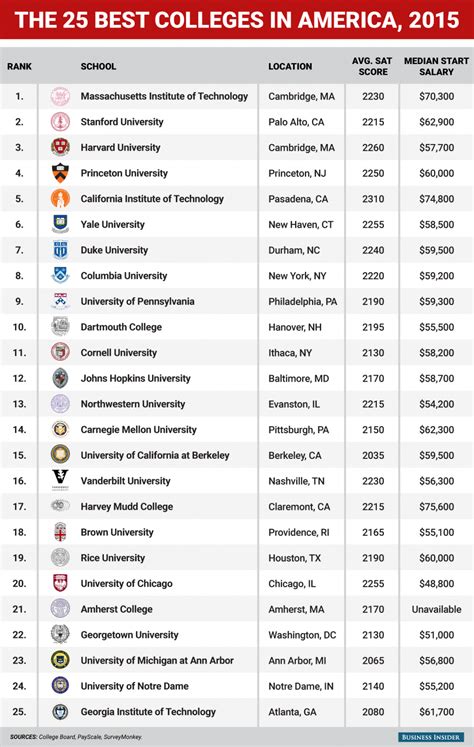 coledge|2025 Best Colleges in America